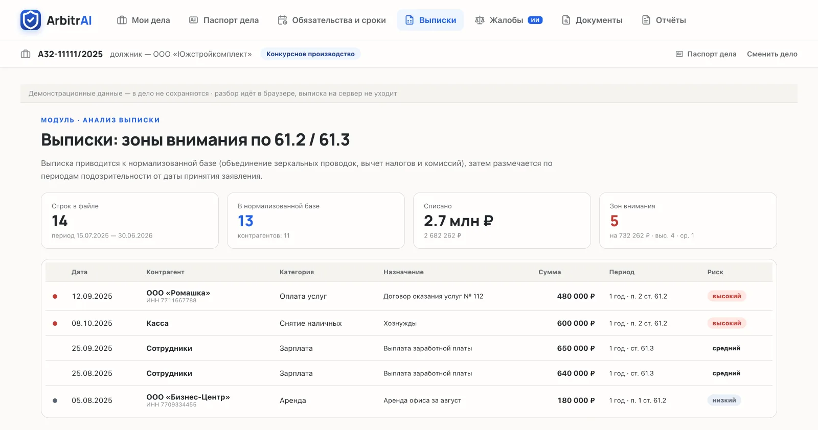 Экран «Выписки»: обзор нормализованной банковской выписки и таблица зон внимания с операциями по категориям, привязкой к периоду подозрительности и уровнем риска — включая платёж на аффилированное ООО «Ромашка»